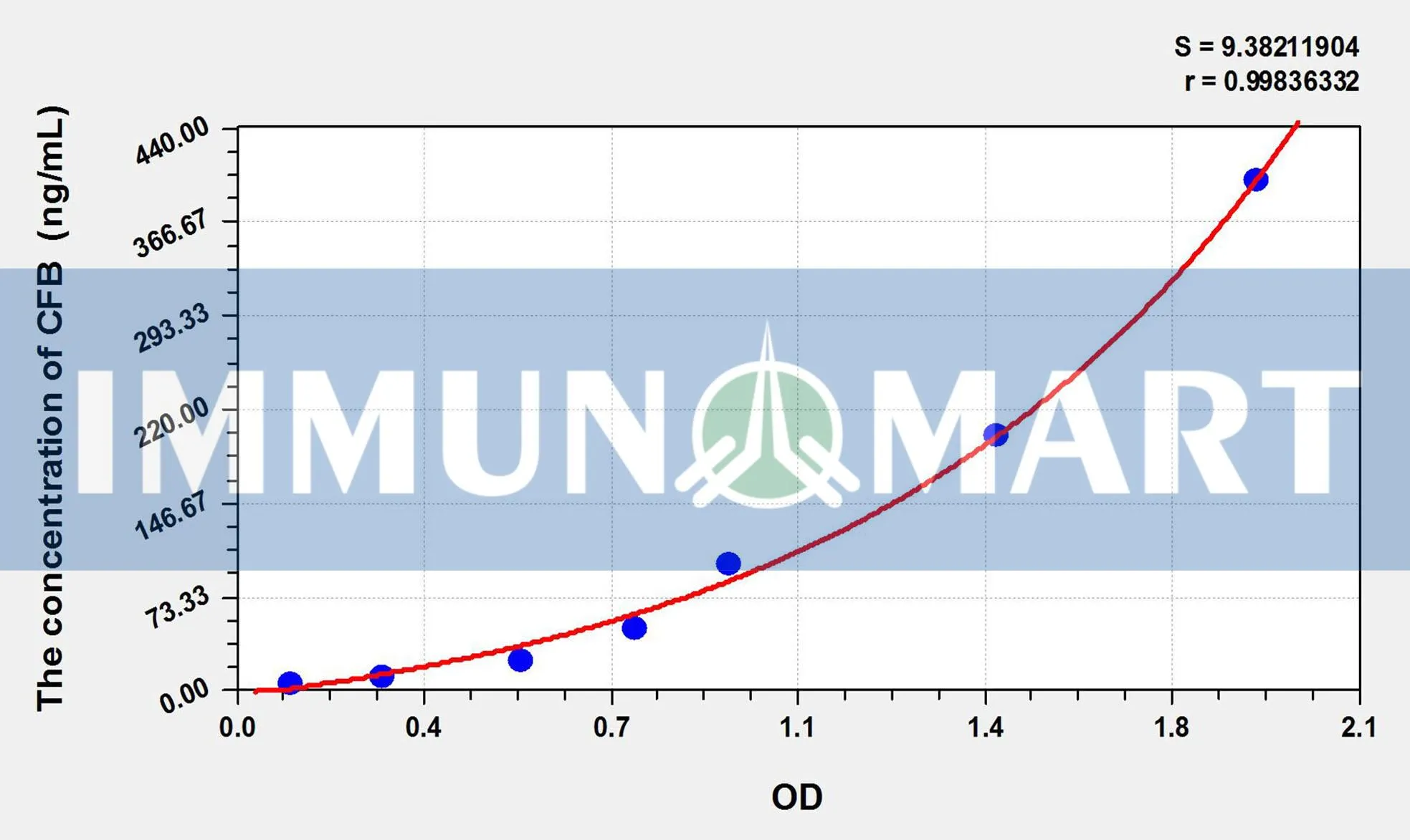 Rat CFB(Complement Factor B) ELISA Kit