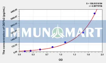 Pig DEFb2(Defensin Beta 2) ELISA Kit