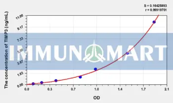 Pig TIMP3(Tissue Inhibitors Of Metalloproteinase 3) ELISA Kit
