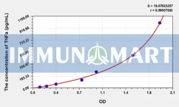 Goat TNFa(Tumor Necrosis Factor Alpha) ELISA Kit