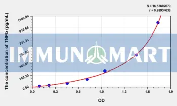 Pig TNFb(Tumor Necrosis Factor Beta) ELISA Kit