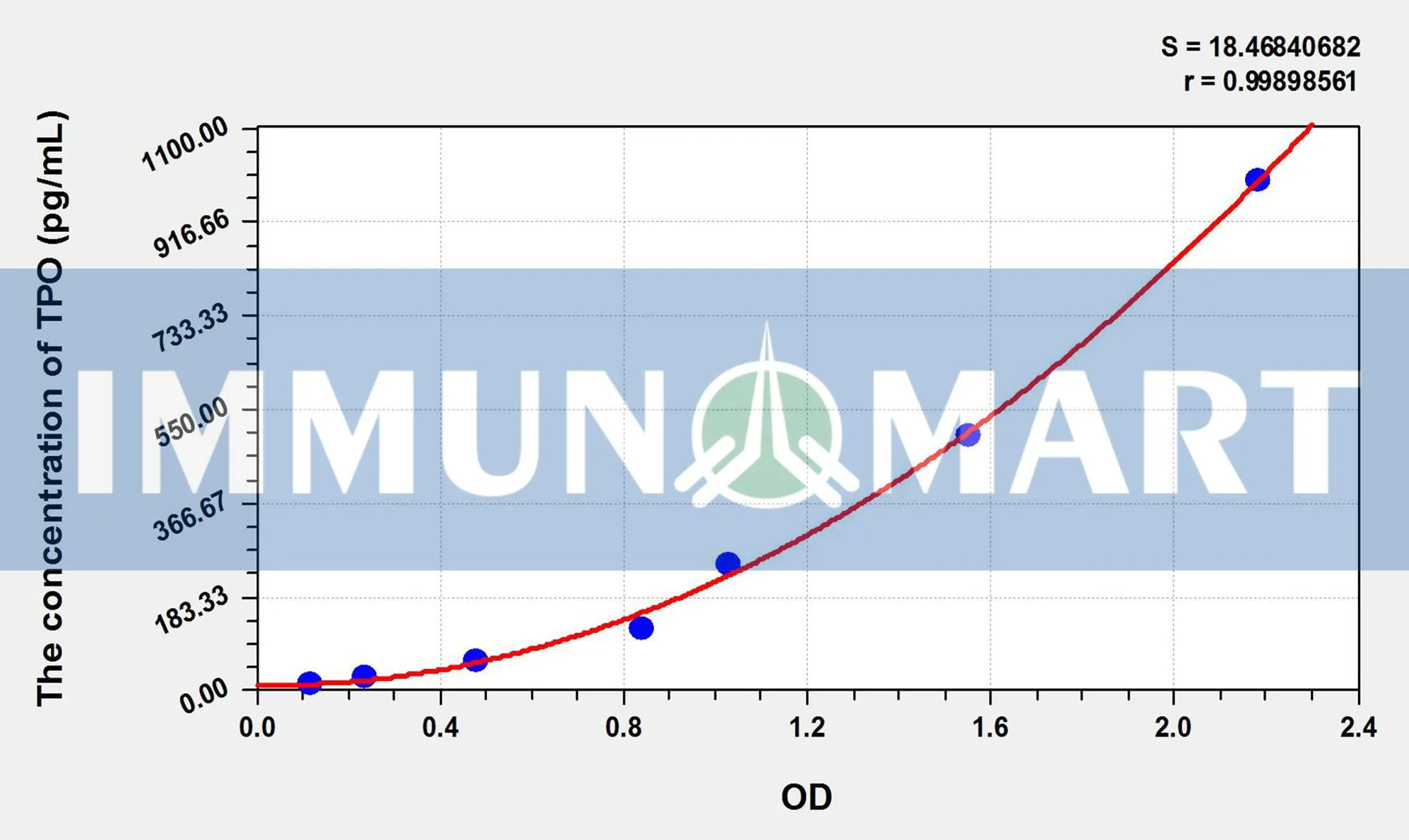 Dog TPO(Thrombopoietin) ELISA Kit