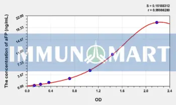 Pig aFP(Alpha-Fetoprotein) ELISA Kit
