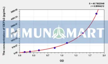 Horse DEFb2(Defensin Beta 2) ELISA Kit