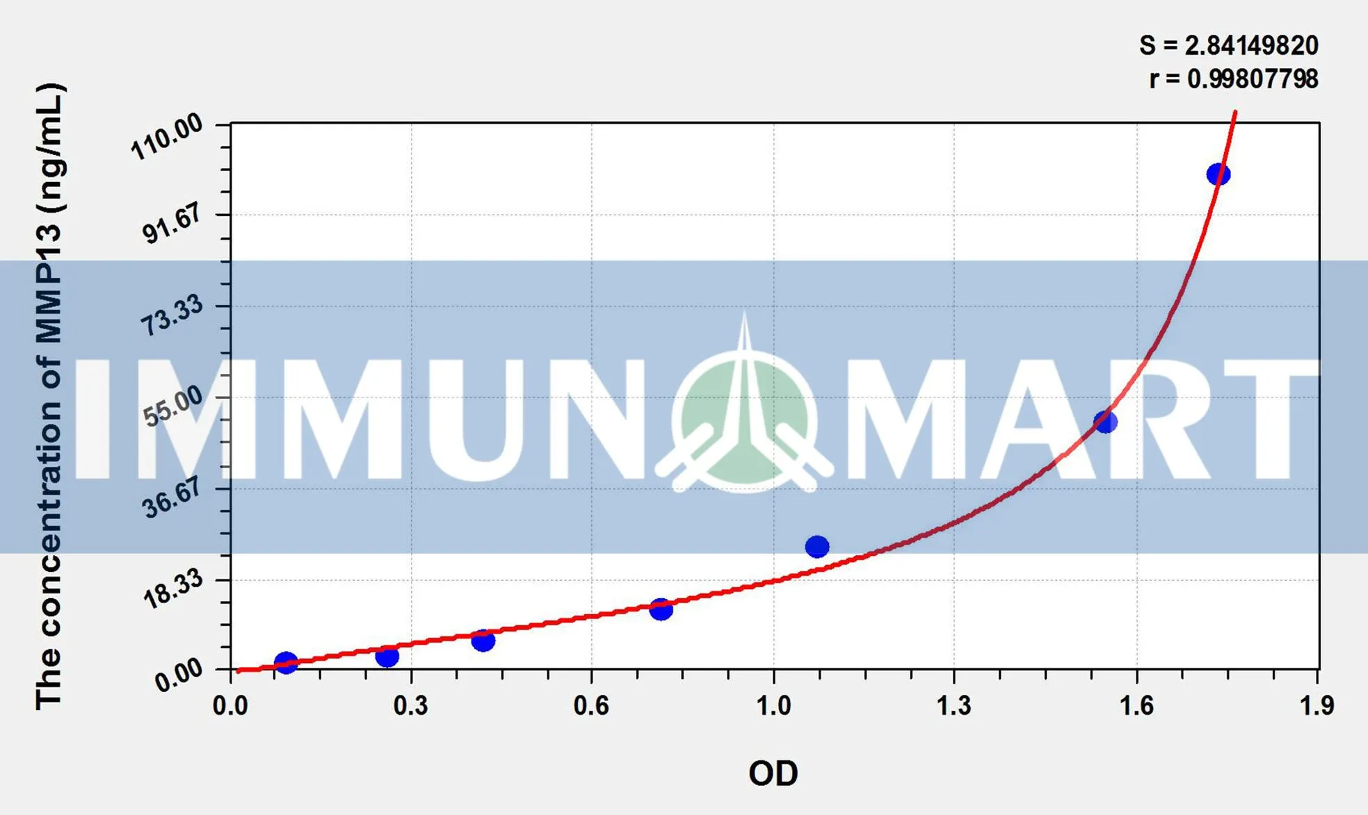 Cattle MMP13(Matrix Metalloproteinase 13) ELISA Kit