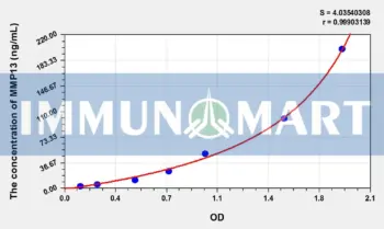 Goat MMP13(Matrix Metalloproteinase 13) ELISA Kit