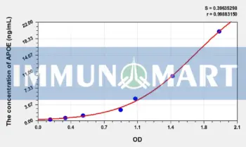 Pig APOE(Apolipoprotein E) ELISA Kit