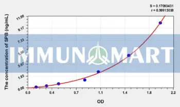 Rat SPB(Surfactant Associated Protein B) ELISA Kit