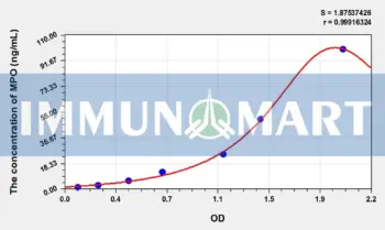 Horse MPO(Myeloperoxidase) ELISA Kit