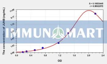 Mouse JUNB(Jun B Proto Oncogene) ELISA Kit