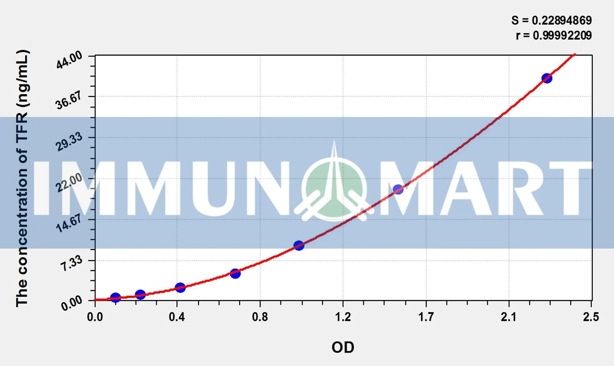 Rat TFR(Transferrin Receptor) ELISA Kit