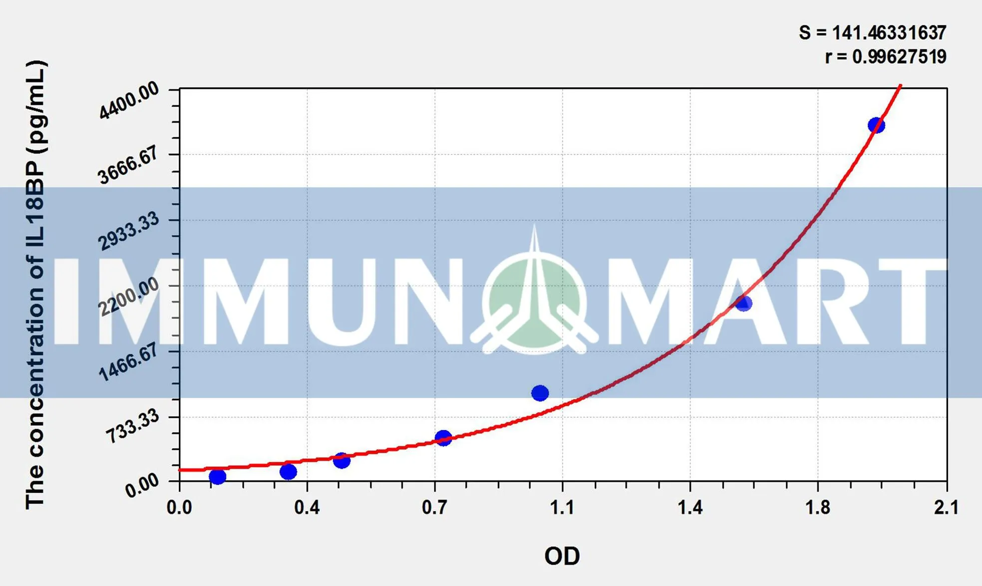 Mouse IL18BP(Interleukin 18 Binding Protein) ELISA Kit