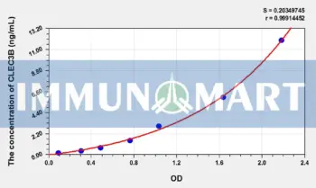 Human CLEC3B(C-Type Lectin Domain Family 3, Member B) ELISA Kit