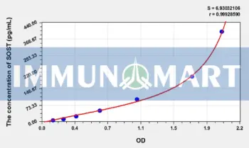 Mouse SOST(Sclerostin) ELISA Kit