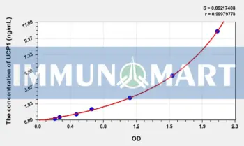 Mouse UCP1(Uncoupling Protein 1, Mitochondrial) ELISA Kit