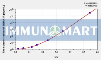 Human SEMA3A(Semaphorin 3A) ELISA Kit