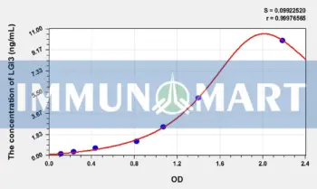 Mouse LGI3(Leucine Rich Repeat LGI Family, Member 3) ELISA Kit
