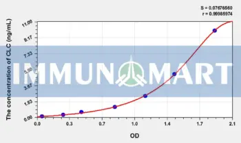 Mouse CLC(Charcot Leyden Crystal Protein) ELISA Kit