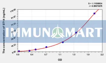 Human ST14(Suppression Of Tumorigenicity 14) ELISA Kit