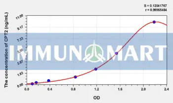 Rat CPT2(Carnitine Palmitoyltransferase 2, Mitochondrial) ELISA Kit