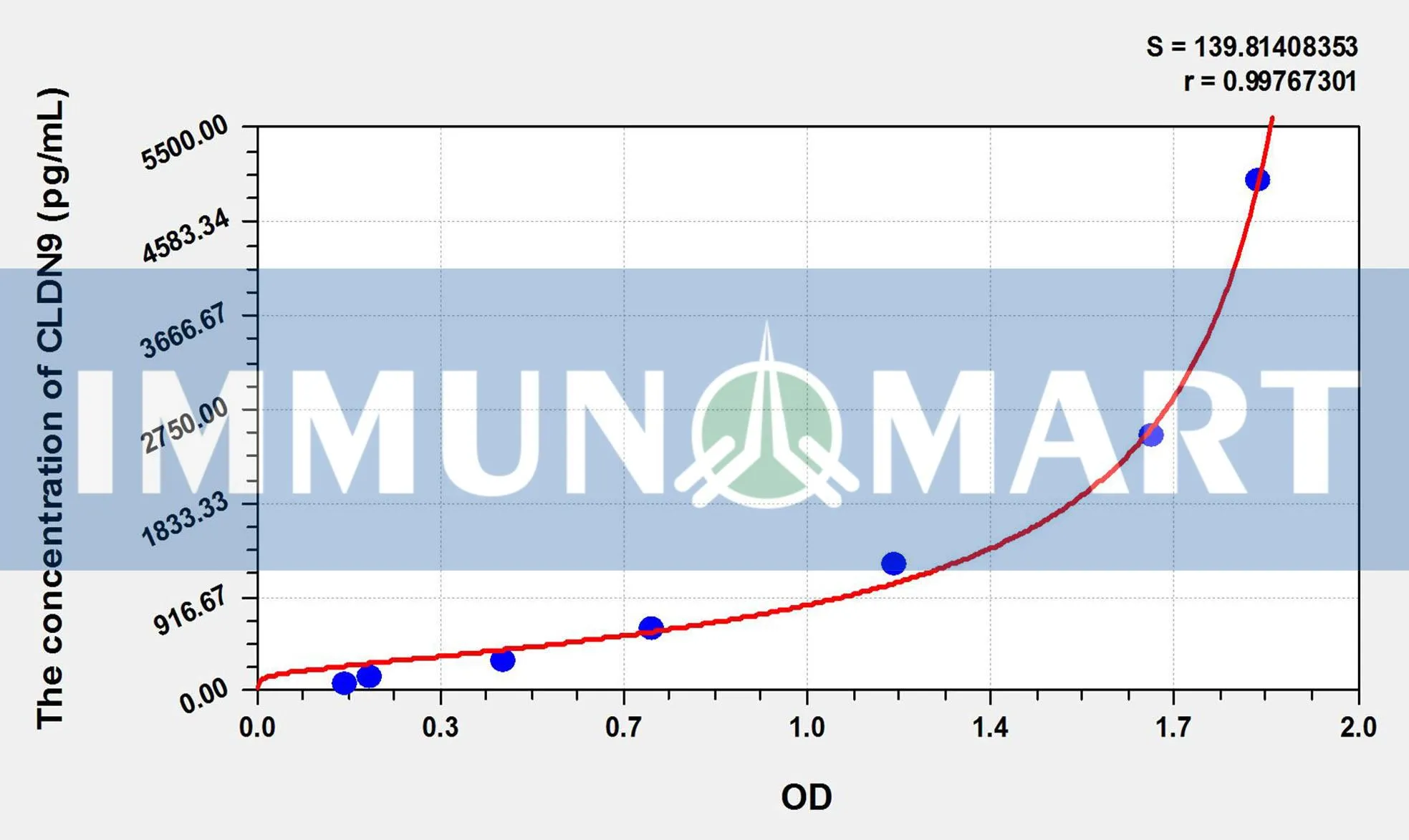 Human CLDN9(Claudin 9) ELISA Kit Human CLDN9(Claudin 9) ELISA Kit