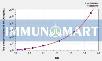 Pig MYO(Myoglobin) ELISA Kit
