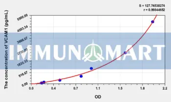 Pig VCAM1(Vascular Cell Adhesion Molecule 1) ELISA Kit