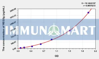 Mouse REG3g(Regenerating Islet Derived Protein 3 Gamma) ELISA Kit