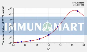 Human WNT3(Wingless Type MMTV Integration Site Family, Member 3) ELISA Kit