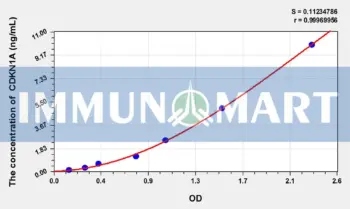 Rat CDKN1A(Cyclin Dependent Kinase Inhibitor 1A) ELISA Kit