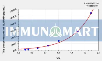 Mouse IL1RAP(Interleukin 1 Receptor Accessory Protein) ELISA Kit