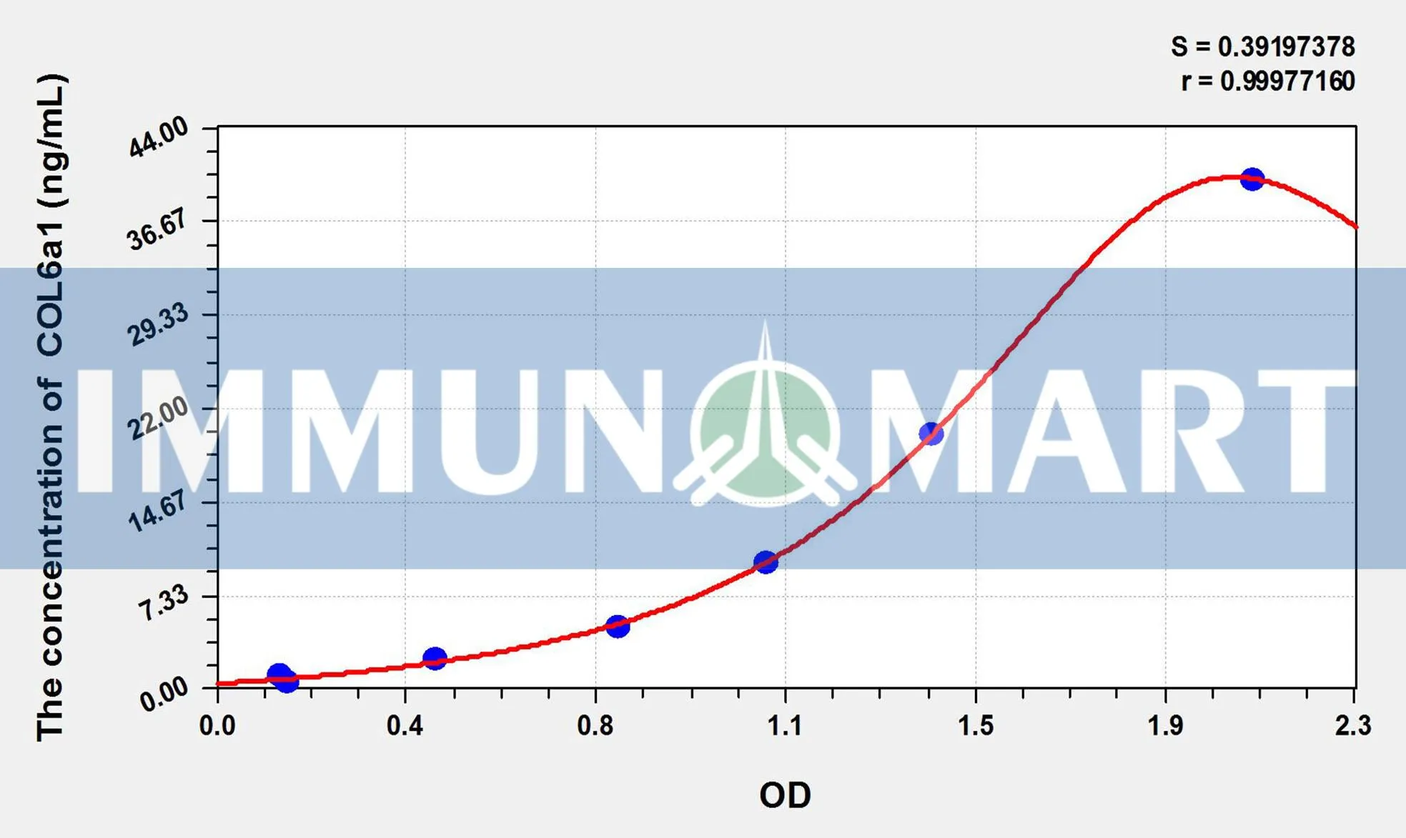 Mouse COL6a1(Collagen Type VI Alpha 1) ELISA Kit