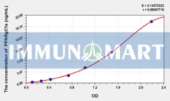 Rat PPARgC1a(Peroxisome Proliferator Activated Receptor Gamma Coactivator 1 Alpha) ELISA Kit