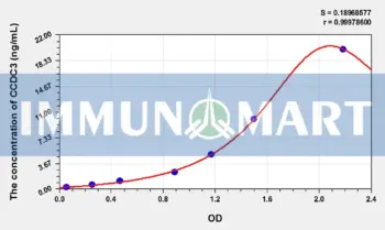 Human CCDC3(Coiled Coil Domain Containing Protein 3) ELISA Kit