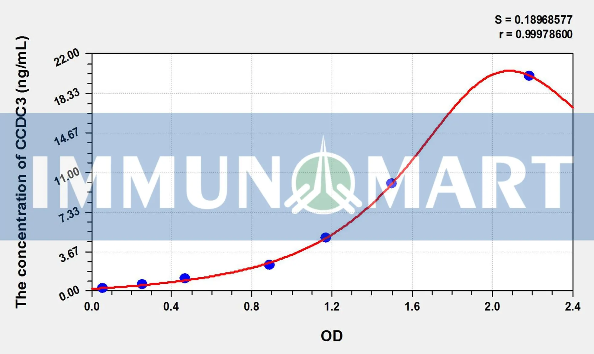 Human CCDC3(Coiled Coil Domain Containing Protein 3) ELISA Kit