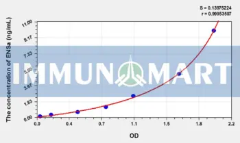 Mouse ENSa(Endosulfine Alpha) ELISA Kit
