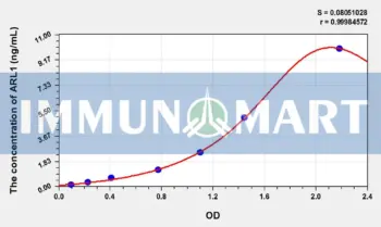 Human ARL1(Aldose Reductase Like Protein 1) ELISA Kit