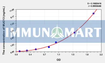 Human MUC13(Mucin 13, Cell Surface Associated) ELISA Kit
