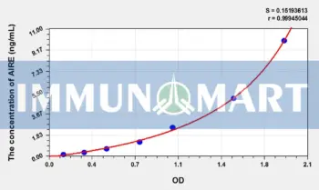 Mouse AIRE(Autoimmune Regulator) ELISA Kit