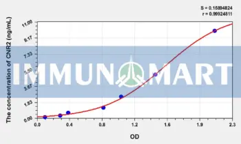 Rat CNR2(Cannabinoid Receptor 2, Macrophage) ELISA Kit