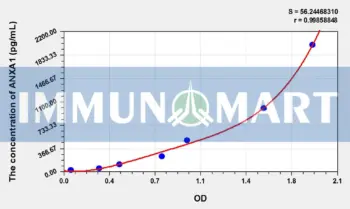 Mouse ANXA1(Annexin A1) ELISA Kit