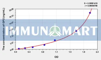 Rat GP2(Glycoprotein 2, Zymogen Granule Membrane) ELISA Kit