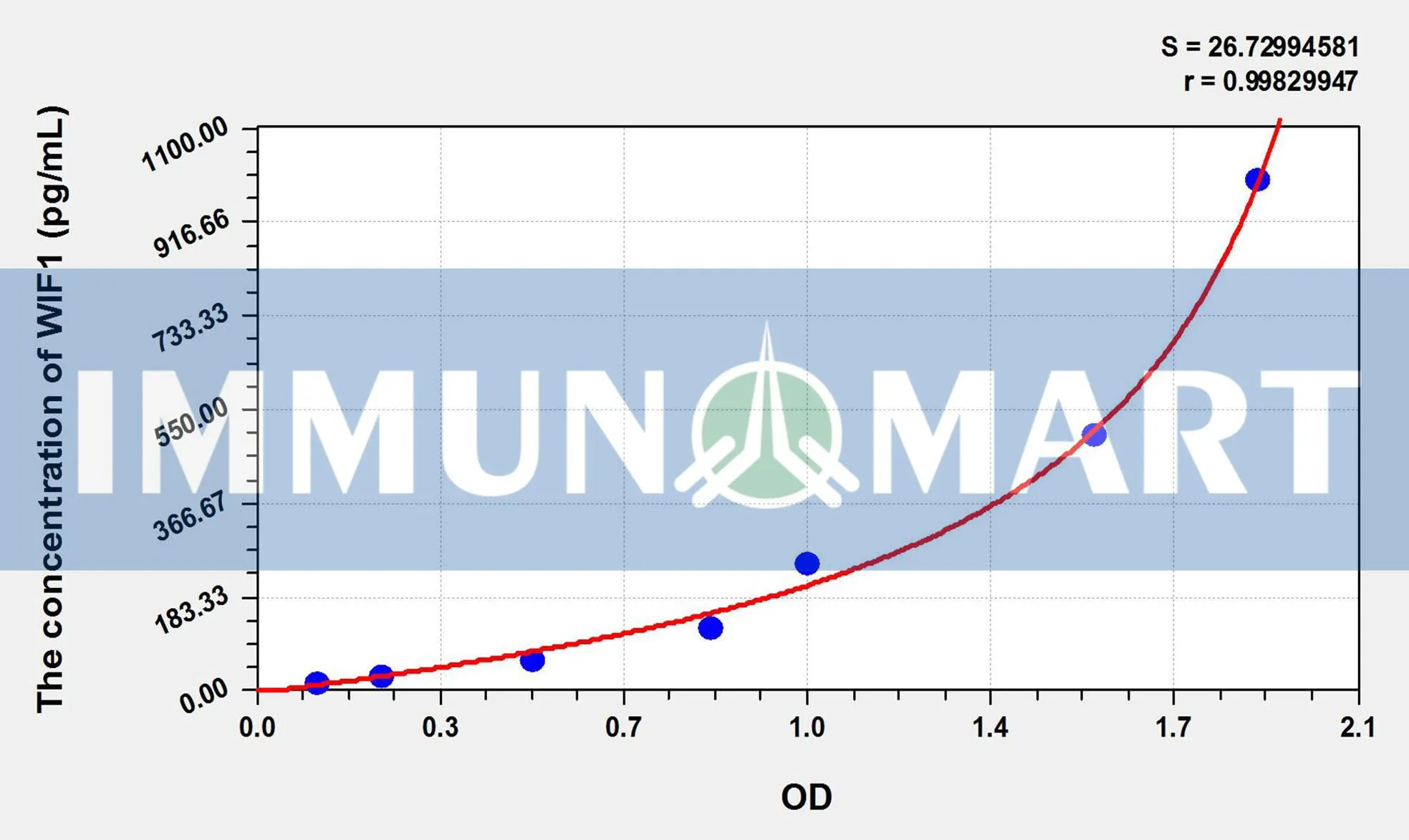 Human WIF1(WNT Inhibitory Factor 1) ELISA Kit