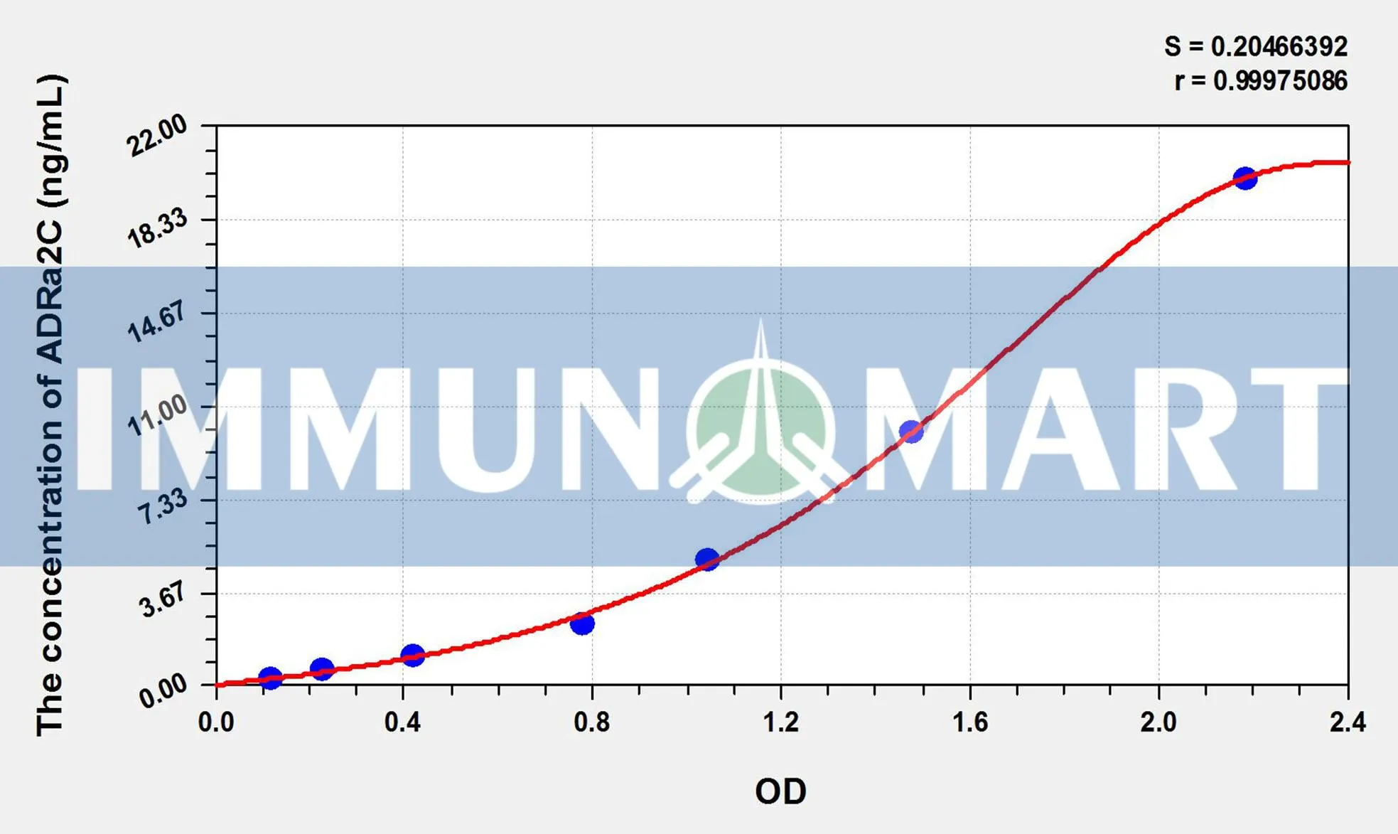 Rat ADRa2C(Adrenergic Receptor Alpha 2C) ELISA Kit