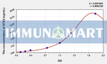 Mouse STX2(Syntaxin 2) ELISA Kit