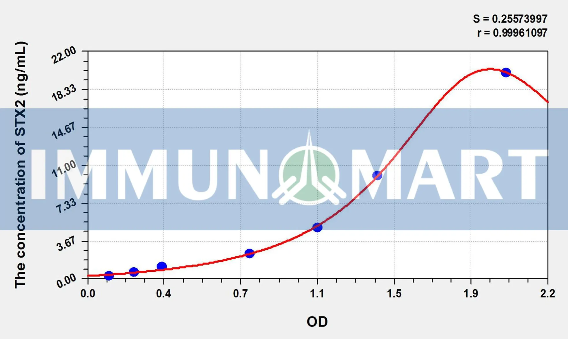 Mouse STX2(Syntaxin 2) ELISA Kit