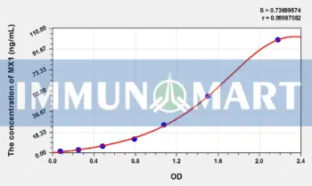 Human MX1(Myxovirus Resistance 1) ELISA Kit