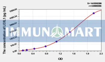 Mouse LOXL1(Lysyl Oxidase Like Protein 1) ELISA Kit