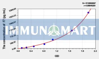 Rat F7(Coagulation Factor VII) ELISA Kit