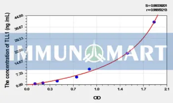 Human TLL1(Tolloid Like Protein 1) ELISA Kit